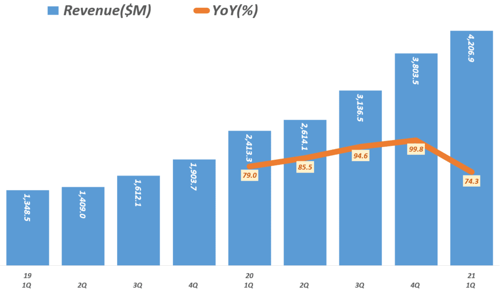 21년 1분기 쿠팡 실적, 분기별 쿠팡 매출 및  성장율 추이, Quarterly Coupang, LLC revenue & YoY growth rate(%), Graph by Happist