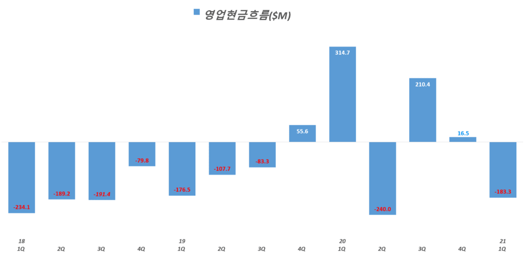 21년 1분기 쿠팡 실적, 분기별 쿠팡 영홥활동현금흐름 추이( ~ 21년 1분기), Graph by Happist