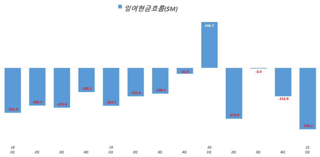21년 1분기 쿠팡 실적, 분기별 쿠팡 잉여현금흐름 추이( ~ 21년 1분기), Graph by Happist