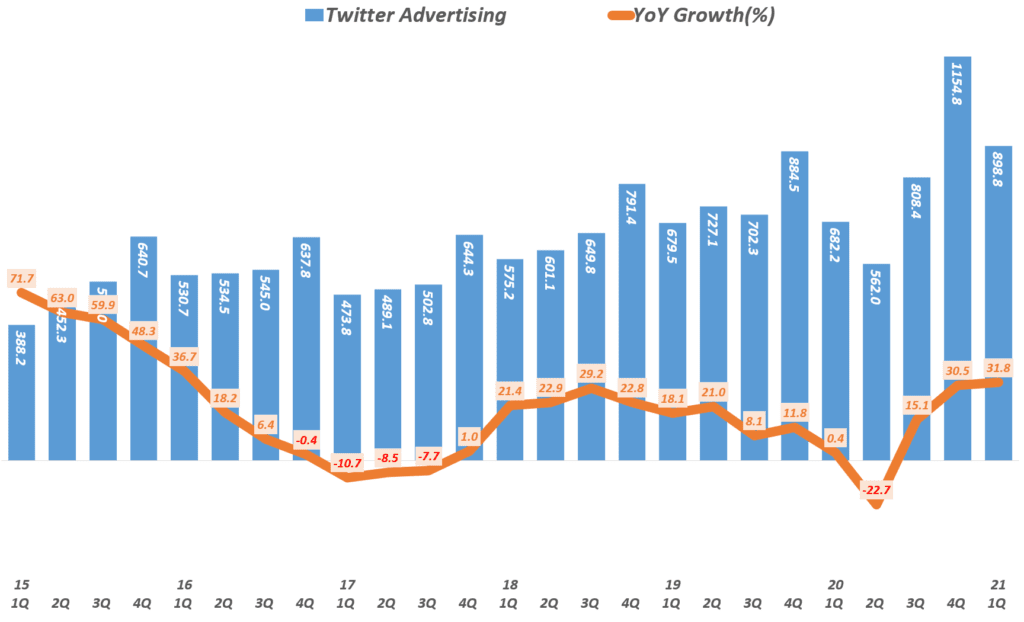 21년 1분기 트위터 실적, 분기별 트위터 광고 매출( ~21년 1분기), Twitter Quarterly advertising revenue, Graph by Happist