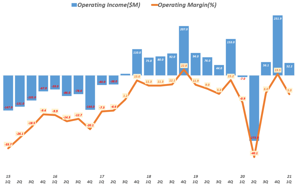 21년 1분기 트위터 실적, 분기별 트위터 영업이익 및 영업이익률( ~21년 1분기), Twitter Quarterly operating income, Graph by Happist