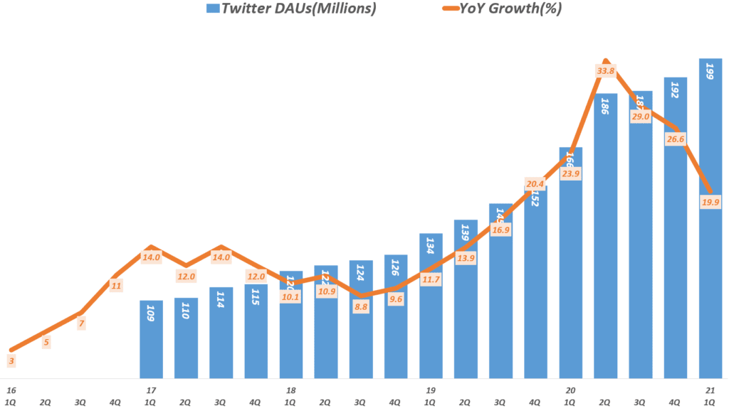 21년 1분기 트위터 실적, 분기별 트위터 일 사용자 추이( ~21년 1분기), Twitter  DAUs, Graph by Happist