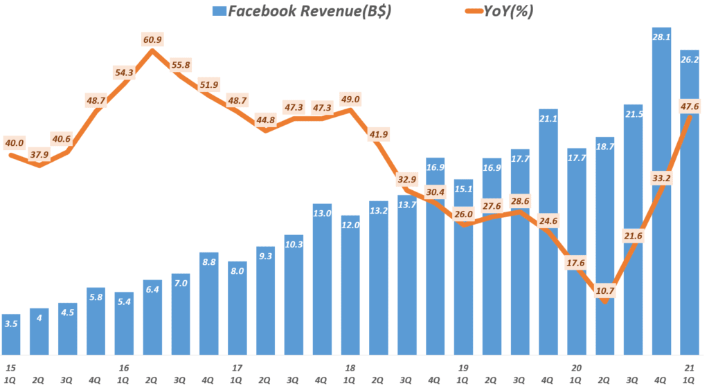 21년 1분기 페이스북 실적, 분기별 페이스북 매출 추이( ~ 2021년 1분기), Facebook quarterly revenue & YoY Growth Rate, Graph by Happist