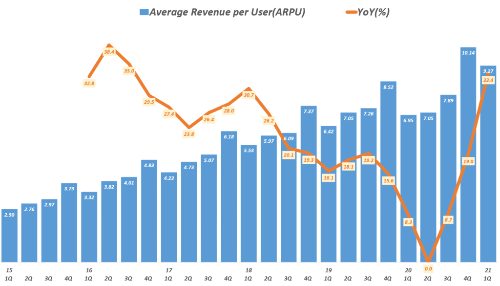 21년 1분기 페이스북 실적, 분기별 페이스북 사용자 당 매출 추이( ~ 2021년 1분기), Facebook quarterly ARPU(Average Revenue per User, $) & YoY Growth Rate, Graph by Happist