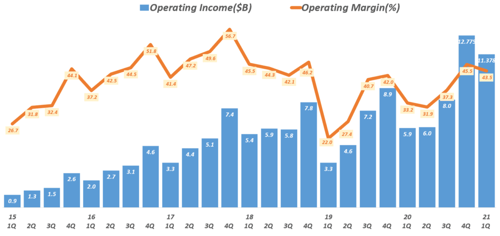 21년 1분기 페이스북 실적, 분기별 페이스북 영업이익 추이( ~ 2021년 1분기), Facebook quarterly Operating Income & Operating margin(%), Graph by Happist