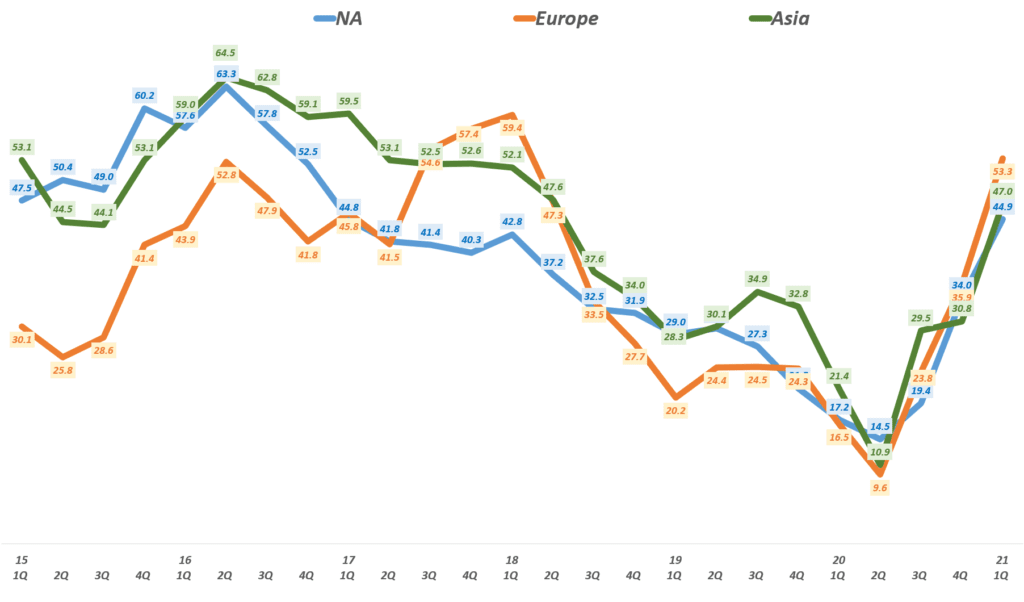 21년 1분기 페이스북 실적, 지역별 페이스북 매출 추이( ~ 21년 1분기), Facebook revenue & YoY Growth Rate by Area, Graph by Happist