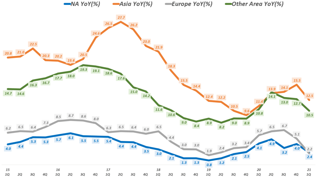 21년 1분기 페이스북 실적, 지역별 페이스북 월 사용자 추이( ~ 21년 1분기), Facebook MAUs & YoY Growth Rate by Area, Graph by Happist