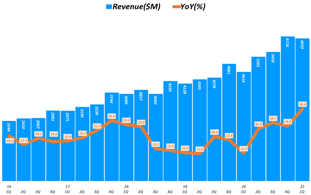 1분기 페이팔 실적 발표에서 읽는 페이팔 암호화폐 비전과 페이팔 비전 54 21년 1분기 페이팔 실적, 분기별 페이팔 매출 추이( ~ 2021년 1분기), Quarterly Paypal Revenue, Graph by Happist