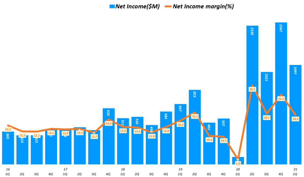 1분기 페이팔 실적 발표에서 읽는 페이팔 암호화폐 비전과 페이팔 비전 57 21년 1분기 페이팔 실적, 분기별 페이팔 순이익 추이( ~ 2021년 1분기), Quarterly Paypal Net Income, Graph by Happist