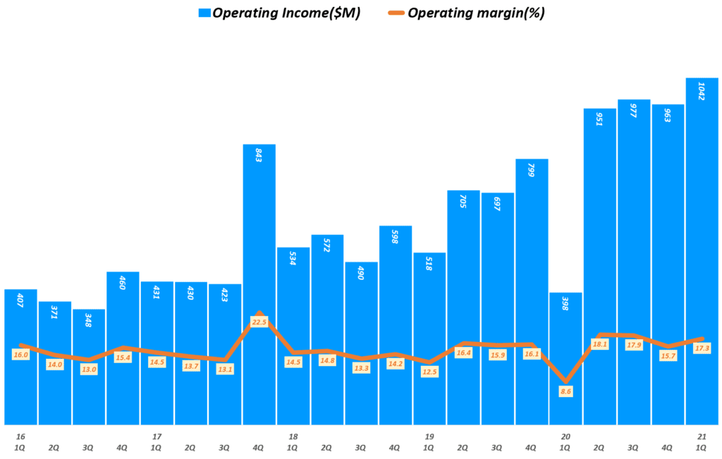 1분기 페이팔 실적 발표에서 읽는 페이팔 암호화폐 비전과 페이팔 비전 56 21년 1분기 페이팔 실적, 분기별 페이팔 영업이익 추이( ~ 2021년 1분기), Quarterly Paypal Operating Income, Graph by Happist