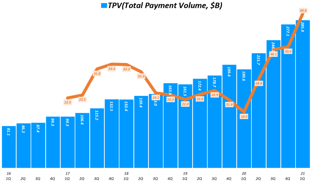 1분기 페이팔 실적 발표에서 읽는 페이팔 암호화폐 비전과 페이팔 비전 52 21년 1분기 페이팔 실적, 분기별 페이팔 총지불액 추이( ~ 2021년 1분기), Quarterly Paypal Total Payment Volume, Graph by Happist