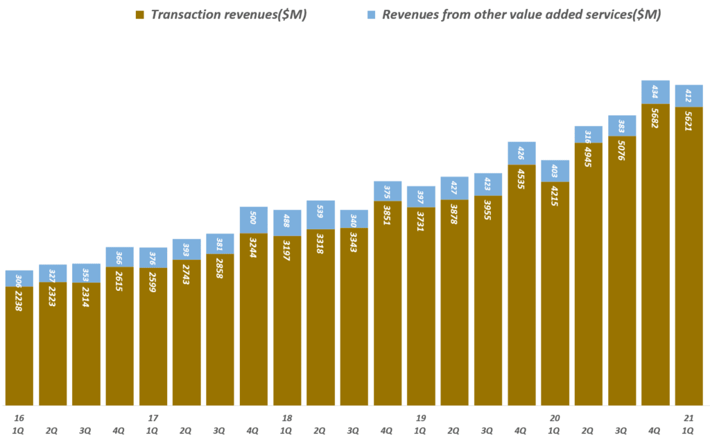 1분기 페이팔 실적 발표에서 읽는 페이팔 암호화폐 비전과 페이팔 비전 55 21년 1분기 페이팔 실적, 분기별 페이팔 타입별 매출 추이( ~ 2021년 1분기), Quarterly Paypal Revenue by type, Graph by Happist