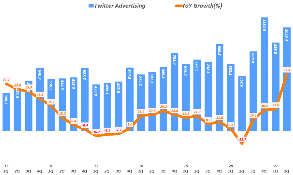 21년 2분기 트위터 실적, 분기별 트위터 광고 매출( ~21년 2분기), Twitter Quarterly advertising revenue, Graph by Happist