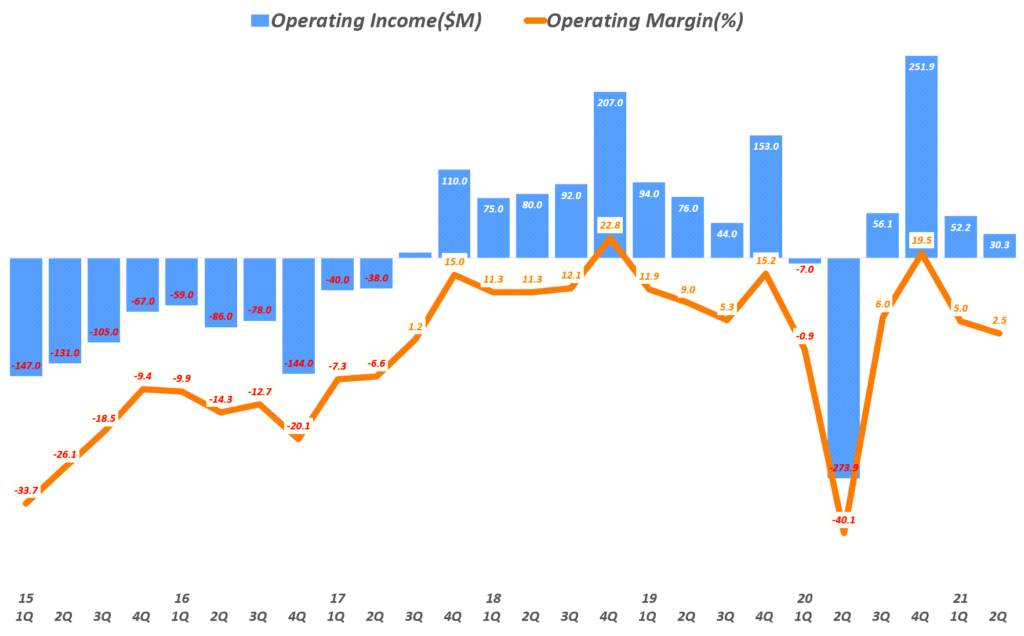 21년 2분기 트위터 실적, 분기별 트위터 영업이익 및 영업이익률( ~21년 2분기), Twitter Quarterly operating income, Graph by Happist