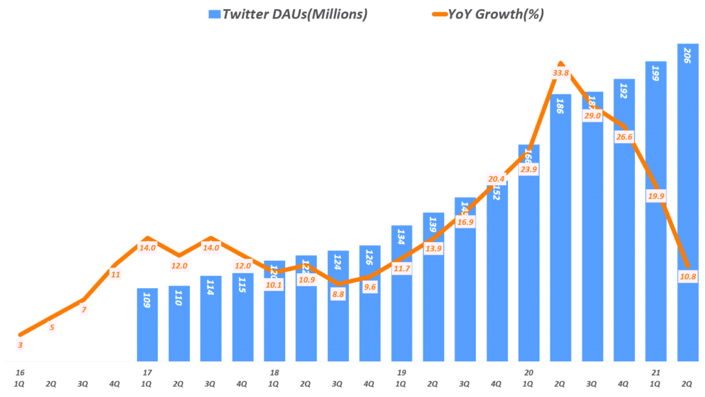 21년 2분기 트위터 실적, 분기별 트위터 일 사용자 추이( ~21년 2분기), Quarterly Twitter  DAUs, Graph by Happist.