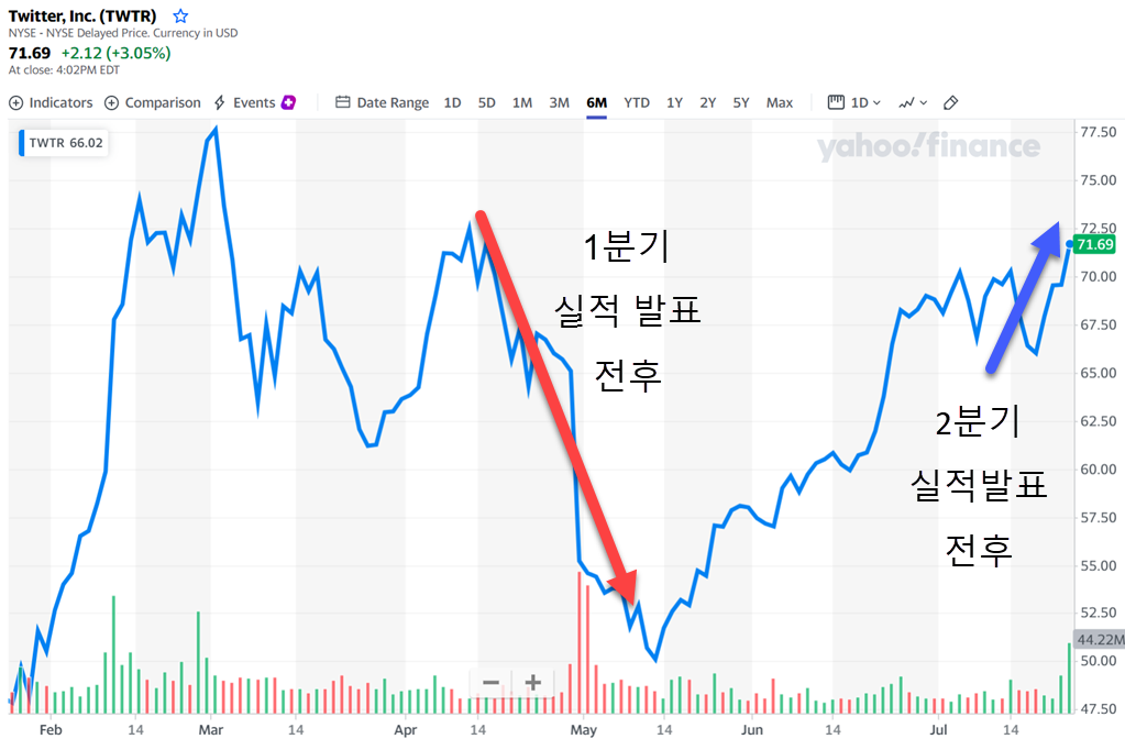 6개월간 트튀터 주가 추이, 2021년 7월 23일 기준, Yahoo Finamces