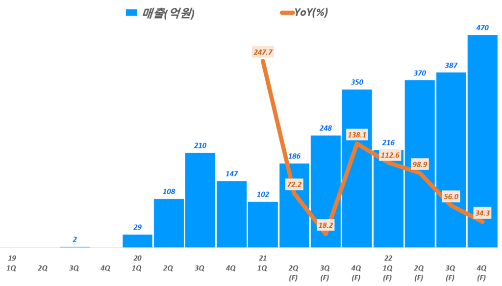 넥스틴 실적, 분기별 넥스틴 매출 및 향후 분기 매출 전망, Data from Samsung securities, Graph by Happist