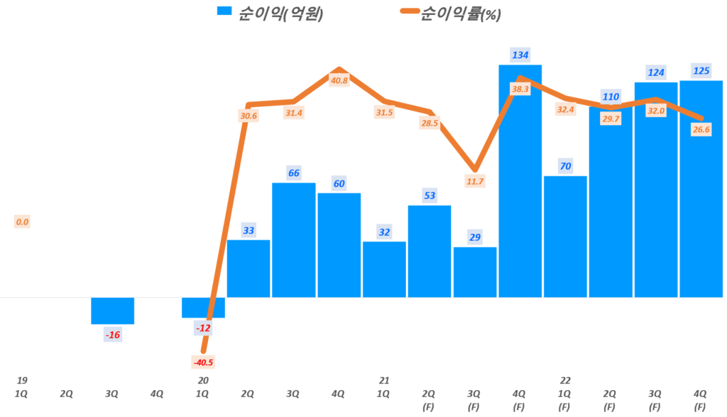 넥스틴 실적, 분기별 넥스틴 순이익 및 순이익율 전망, Data from Samsung securities, Graph by Happist