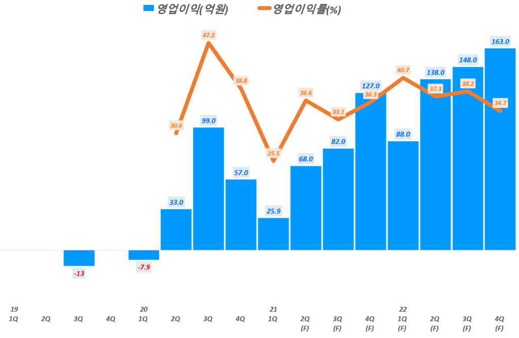 넥스틴 실적, 분기별 넥스틴 영업이익 및 영업이익율 전망, Data from Samsung securities, Graph by Happist