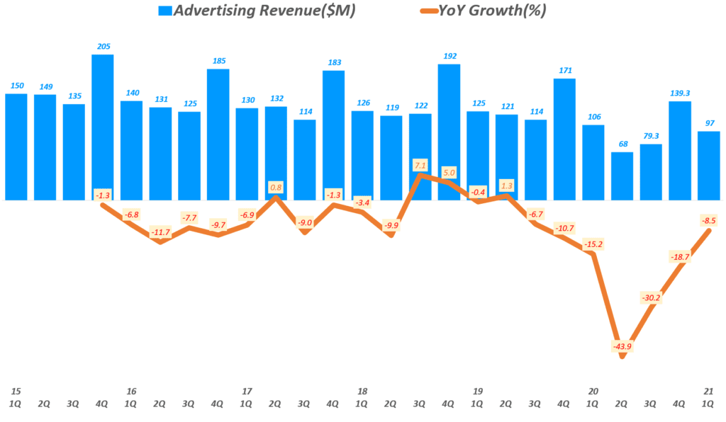 뉴욕타임스 실적, 분기별 뉴욕타임스 광고 매출 추이( ~ 21년 1분기), New York Times Quarterly ADs Revenue, Graph by Happist
