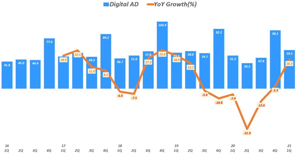 뉴욕타임스 실적, 분기별 뉴욕타임스 디지탈 광고 매출 추이( ~ 21년 1분기), New York Times Quarterly Digital ADs Revenue, Graph by Happist