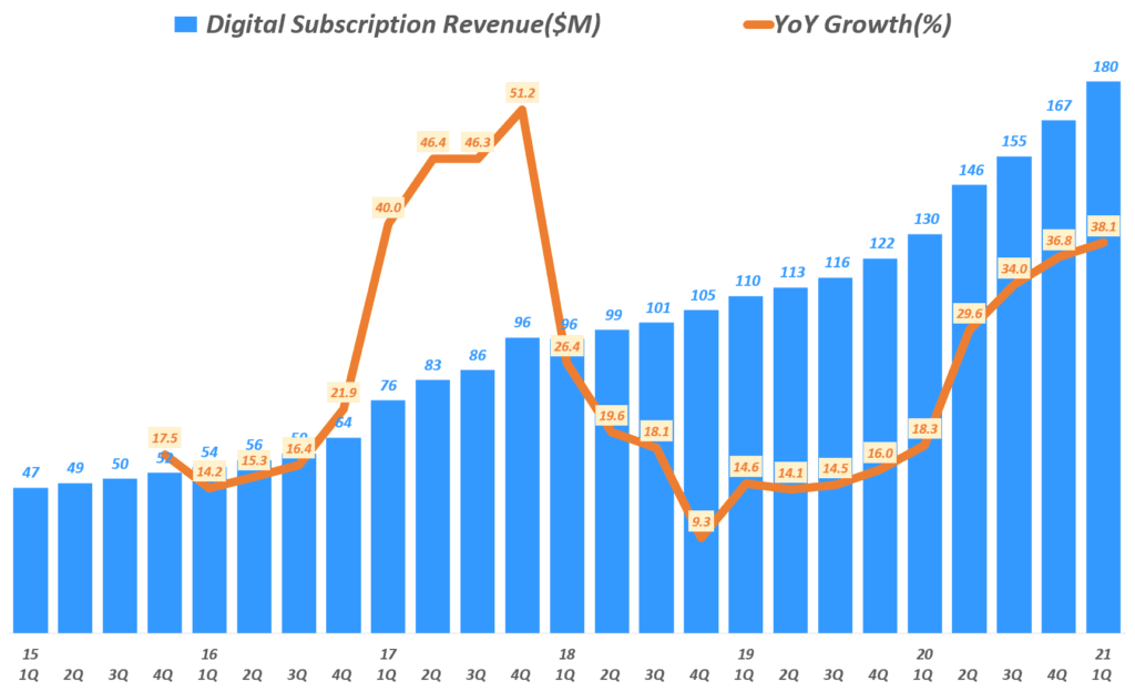 뉴욕타임스 실적, 분기별 뉴욕타임스 디지탈 구독 매출 추이( ~ 21년 1분기), New York Times Quarterly Digital Subscription Revenue, Graph by Happist