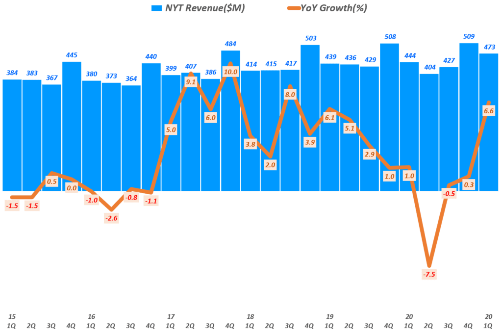 뉴욕타임스 실적, 분기별 뉴욕타임스 매출 및 전년 비 증가율( ~ 21년 1분기), New York Times Quarterly Revenue, Graph by Happist