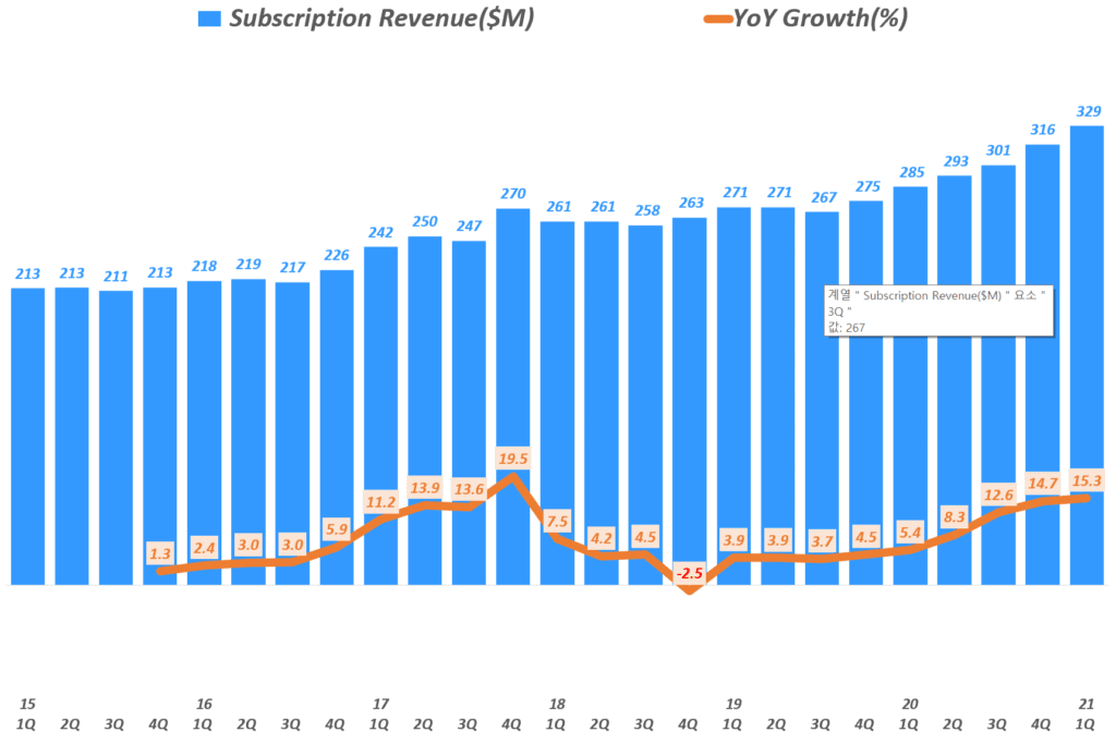 뉴욕타임즈 실적, 분기별 구독 매출 및 전년 비 증가율( ~2021년 1분기), New York Times Quarterly Subscription Revenue, Graph by Happist