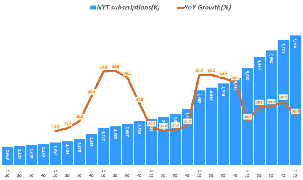 뉴욕타임즈 실적, 분기별 뉴욕타임스 굳고자 추이( ~ 21년 1분기), New York Times Quarterly Subscriptions, Graph by Happist