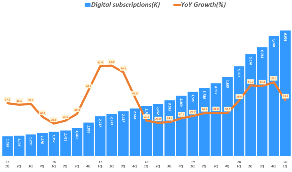 뉴욕타임즈 실적, 분기별 디지탈 구독자 및 전년 비 증가율( ~ 21년 1분기), New York Times Quarterly Digital Subscriptions, Graph by Happist