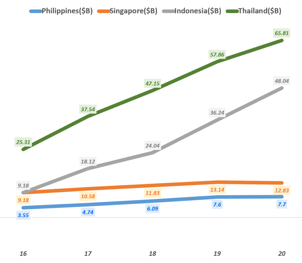 동남아 클라우드 시장을 두고 격화되는 미중 클라우드 전쟁 30 동남아 주요국가의 온라이쇼핑 시장 규모 추이, Data from Euromonitor International, Graph by Happist