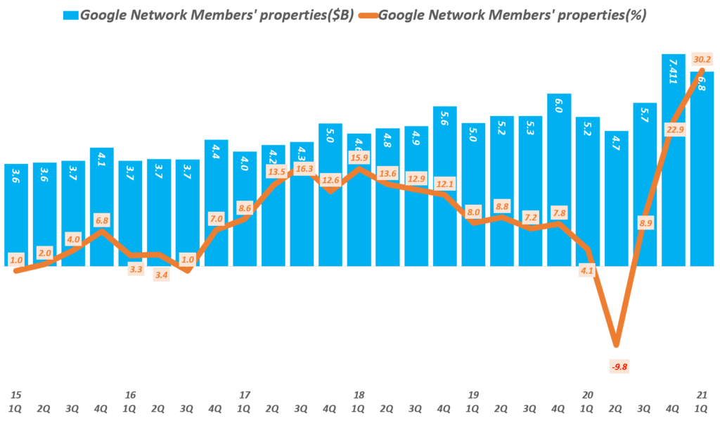 1분기 실적에서 읽는 디지탈 광고 트렌드 및 디지탈 광고 전망 62 디스플레이 광고, 배너광고 추이를 보요주는 구글 네트워크 광고( ~ 21년 1분기), Graph by Happist