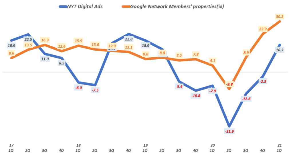 1분기 실적에서 읽는 디지탈 광고 트렌드 및 디지탈 광고 전망 61 디지탈 광고 추이, 분기별 디스플레이 광고 매출 증가율( ~ 21년 1분기), Graph by Happist