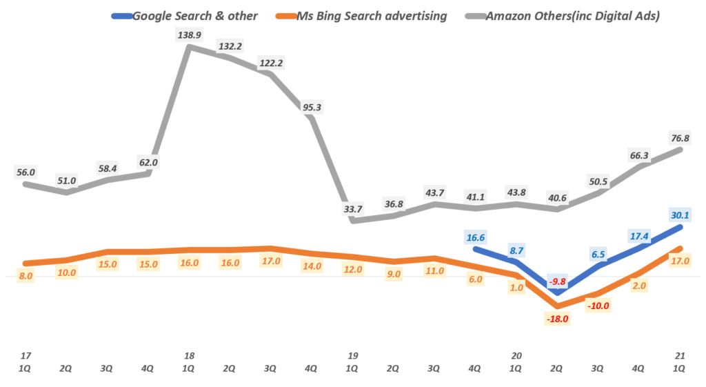 1분기 실적에서 읽는 디지탈 광고 트렌드 및 디지탈 광고 전망 55 디지탈 광고 추이, 분기별 주요 광고기업들의 검색광고 매출 증가율 추이( ~ 21년 1분기), Graph by Happist