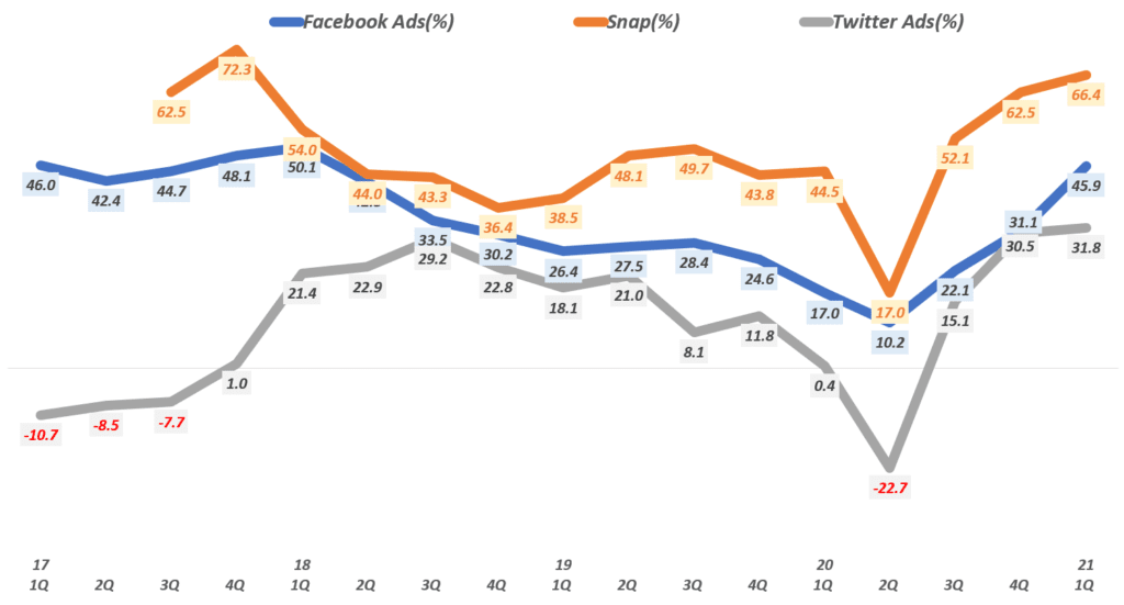 1분기 실적에서 읽는 디지탈 광고 트렌드 및 디지탈 광고 전망 57 디지탈 광고 추이, 분기별 주요 소셜 미디어 어체들의 소셜 미디어 광고 증가율 추이( ~ 21년 1분기), Graph by Happist