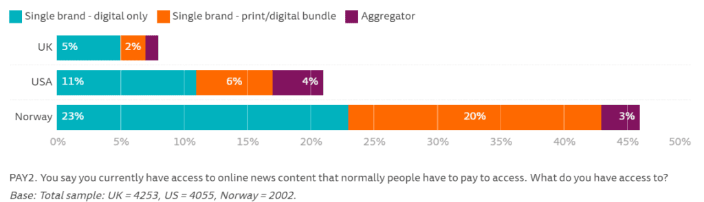 로이터 저널리즘 연구소 미국 영국 노르웨이 뉴스 유료 구독 조사 결과, Data & Graph by Reuters Institute for the Study of Journalism