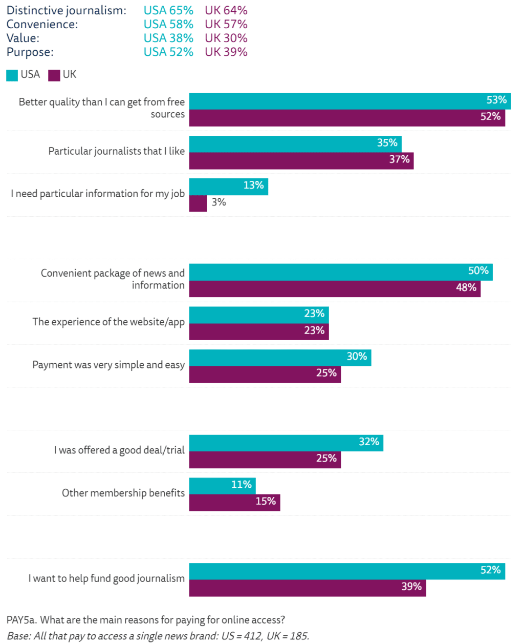 로이터 저널리즘 연구소디지탈 뉴스 유료 구독 이유, Data & Graph by Reuters Institute for the Study of Journalism