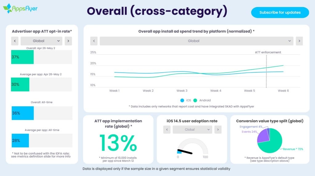 애플 개인 정보 보호 정책이 인터넷 생태계를 흔들다. iOS 앱 추적 투명성이 가져온 나비 효과 69 마케팅 분석 회사인 AppsFlyer는 iOS 14.5 공개 후 앱 추적 허용 비율 추적 조사 결과, Image from AppFlyer