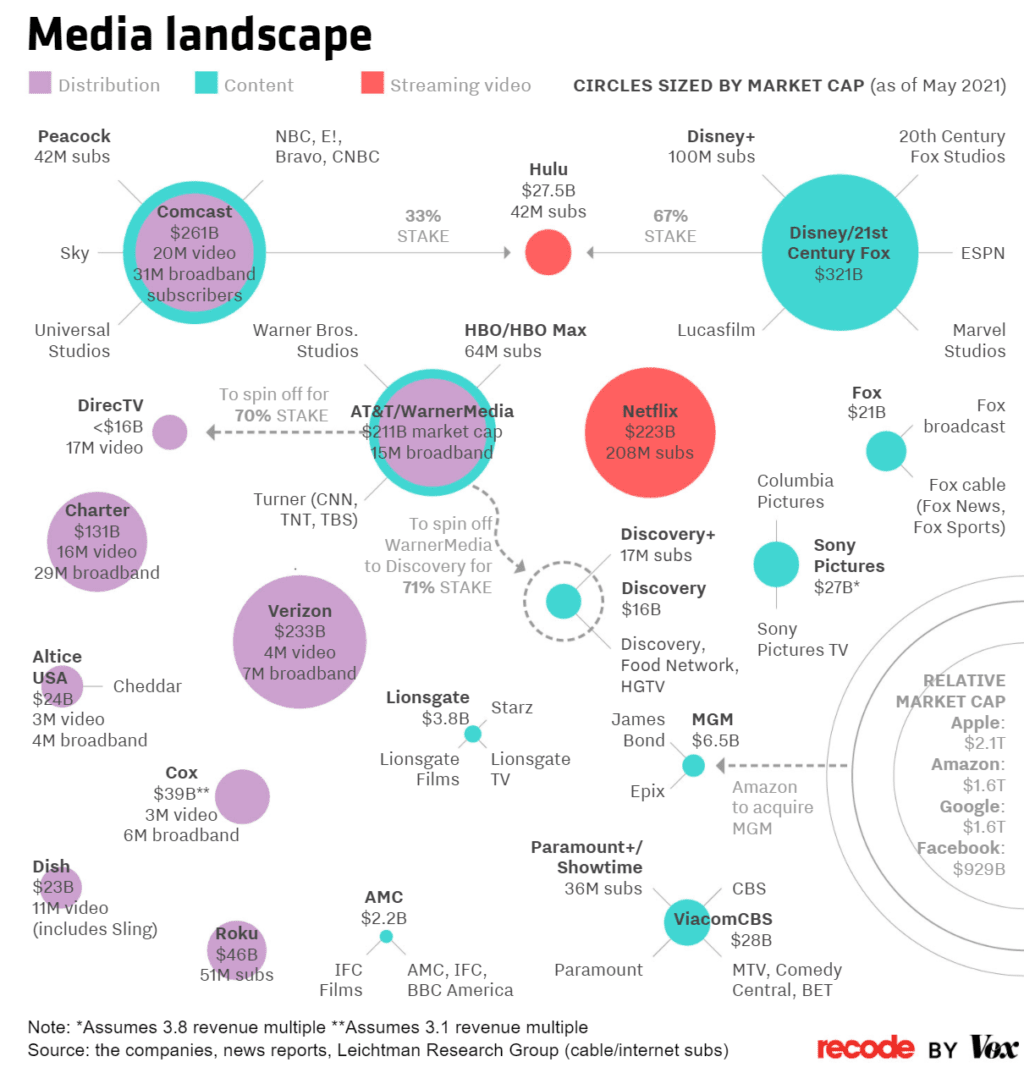 아마존 MGM 인수, 아마존이 한물간 MGM과 제임스 본드에 85억불을 투자하는 이유 6 미국 미디어 산업 조망도, Media landscape, Image from recode