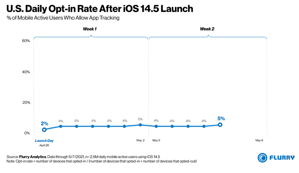 애플 개인 정보 보호 정책이 인터넷 생태계를 흔들다. iOS 앱 추적 투명성이 가져온 나비 효과 68 미국 사용자들의 앱 추적 허용 비율, US Daily Opt-in rate after iOS 14.5 launch