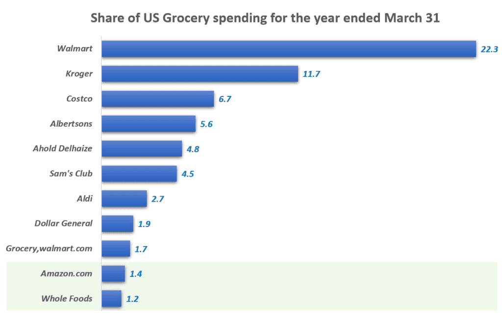 찻잔속 태풍에 그친 아마존 오프라인 공략, 그럼에도 아마존 잠재력이 무궁무진한 이유 8 미국 식료품 시장 점유율, Share of US Grocery spending for the year ended March 31, Graph by happist