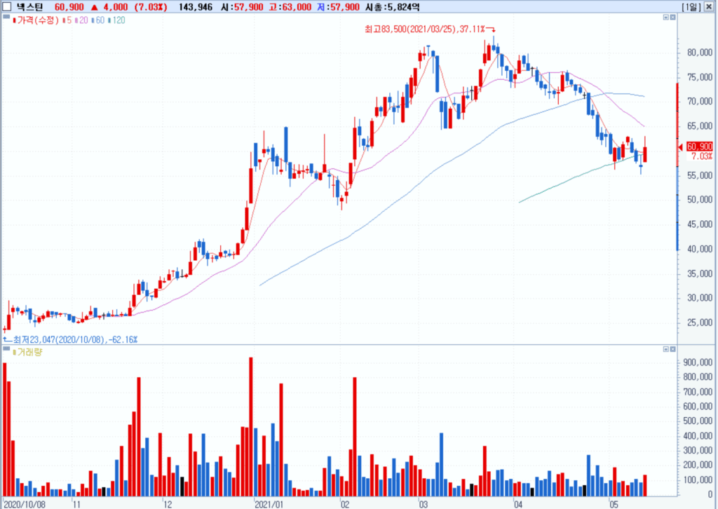 반도체 검사장비 넥스틴 주가추이, chart from Samsung securities