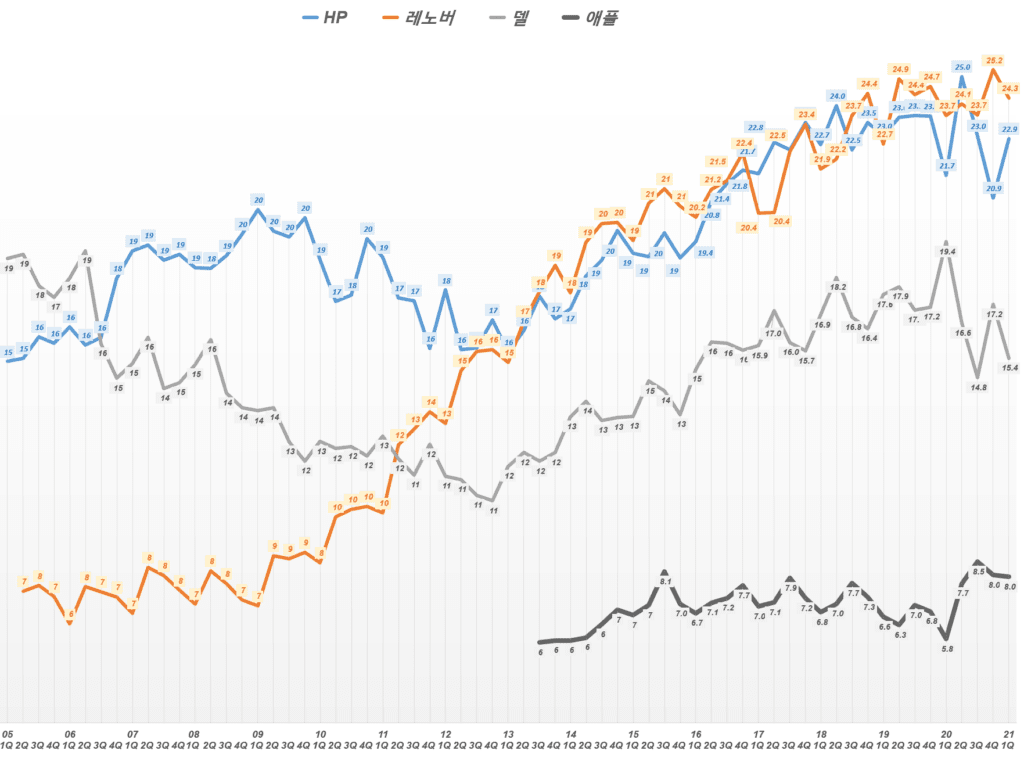 분기별 PC 수요 및 업체별 PC 점유율 추이(21년 2분기 업뎃) 44 분기별 PC 업체별 PC 점유율 추이( ~ 21년 1분기), Data from IDC, Graph by Happist
