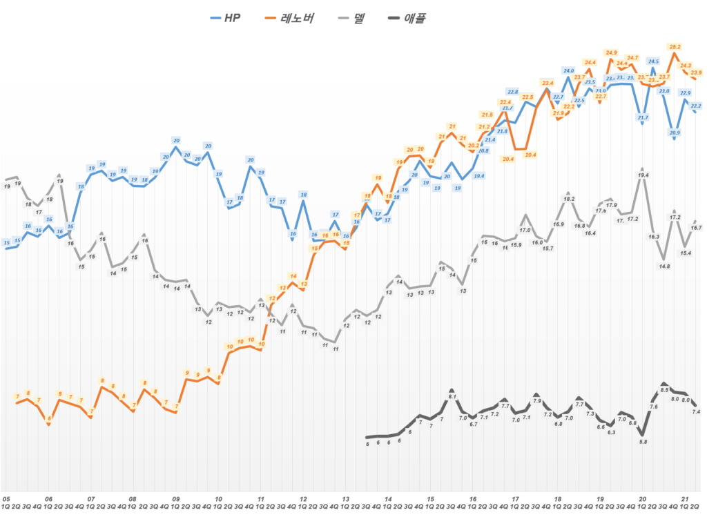 코로나로 폭발한 PC 수요가 꺽이고 있다. 13.2% 증가에 그친 2분기 PC 출하량 86 분기별 PC 업체별 PC 점유율 추이( ~ 21년 2분기), Data from IDC, Graph by Happist.