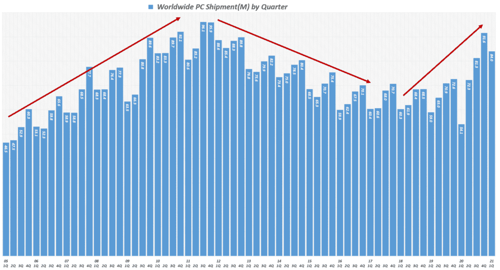분기별 PC 수요 및 업체별 PC 점유율 추이(21년 2분기 업뎃) 43 분기별 PC 출하량 추이, Data from IDC, Graph by Happist