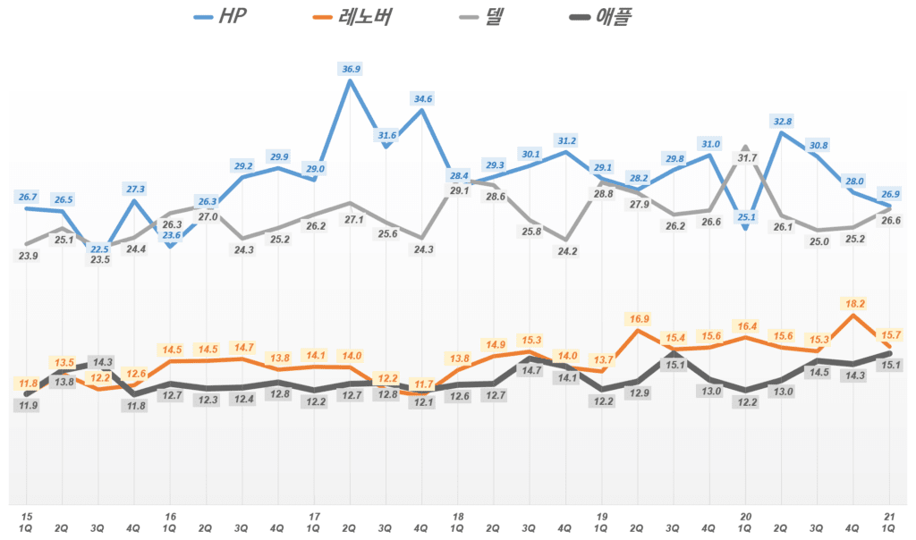 분기별 PC 수요 및 업체별 PC 점유율 추이(21년 2분기 업뎃) 45 분기별 마국 PC 출하량 추이 기반 미국 PC 점유율 추이( ~ 21년 1분기), Data from IDC, Graph by Happist