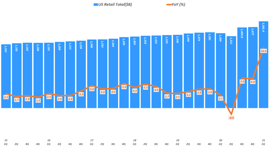 분기별 미국 소매 판매 및 소매 판매 성장률 추이( ~ 21년 1분기), Data from Uniteed Status Cenus Bureau, Graph by Happist