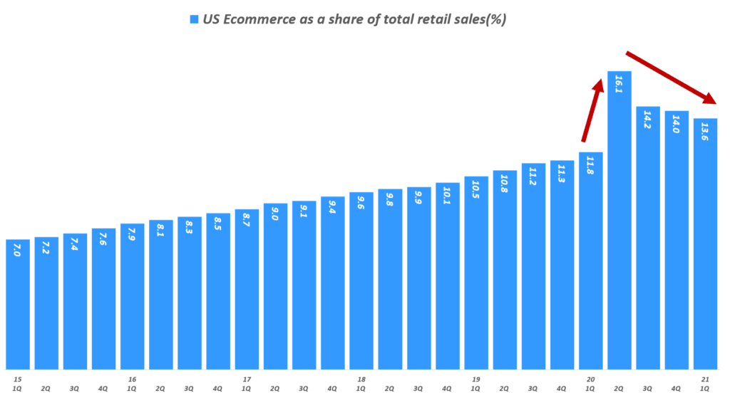 분기별 미국 이커머스 비중 추이( ~ 21년 1분기), US Ecommerce as a share of total retail sales(%), Data from Uniteed Status Cenus Bureau, Graph by Happist
