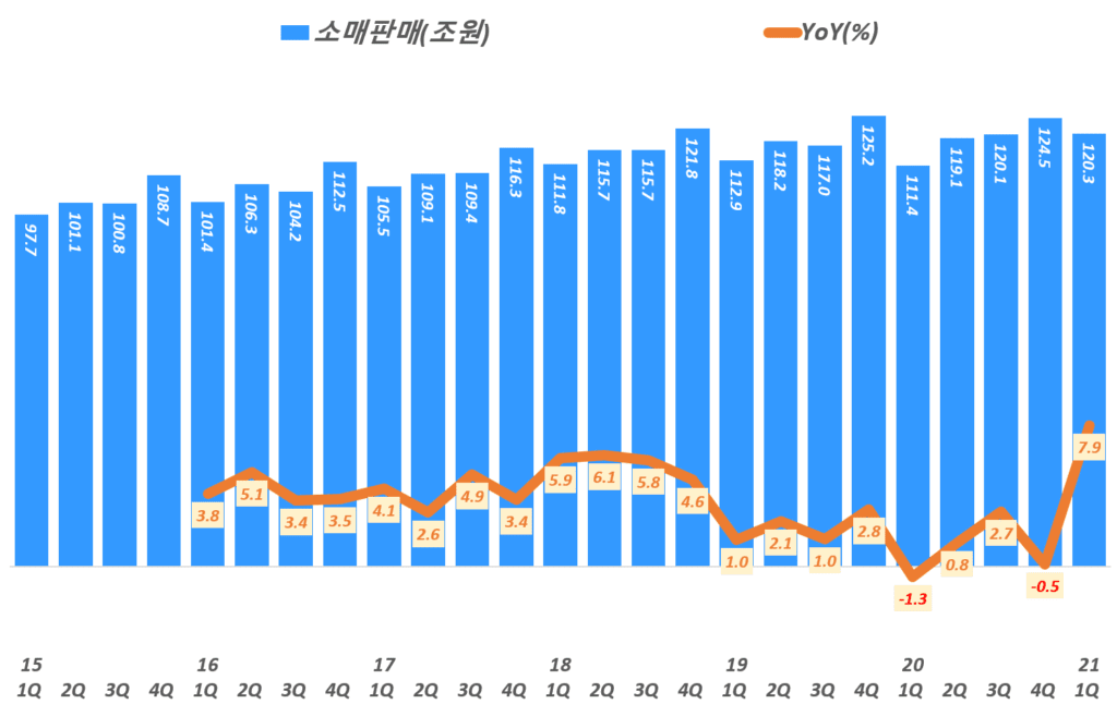 분기별 한국 오프라인 판매 추이, 통계청 자료 기반( ~ 21년 1분기), Graph by Happist