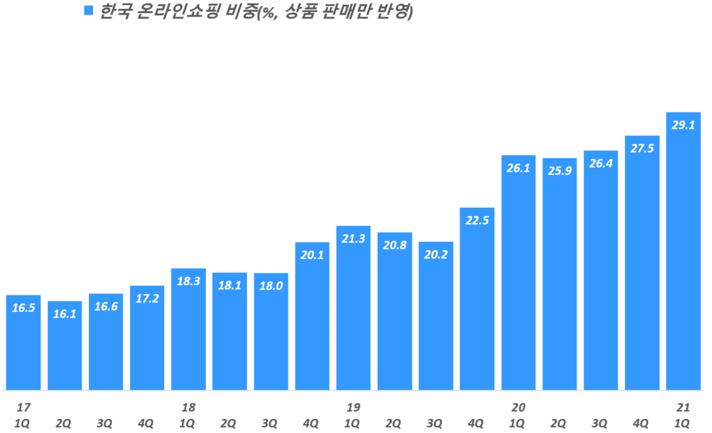 분기별 한국 온라인쇼핑 비중 추이( ~ 21년 1분기), 통계청 자료 기반,  Graph by Happist
